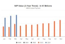 E-payment transactions rise 59% to N284.4trn in 2024