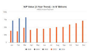 E-payment transactions rise 59% to N284.4trn in 2024