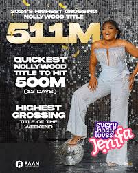 Actress and filmmaker Funke Akindele has achieved a remarkable milestone with her latest movie, Everybody Loves Jenifa, which has become the highest-grossing Nollywood movie of 2024, earning ₦511 million in just 12 days. The movie has also set a new record as the fastest Nollywood film to surpass the ₦500 million mark, solidifying Funke’s reputation as a powerhouse in the Nigerian film industry. Taking to Instagram to share her excitement, Funke expressed heartfelt gratitude to God and her fans for their unwavering support. “Thank you, Lord!! Thank you, everyone!! I couldn’t have done this without your love and support!! God bless you all!!!” she wrote. The actress, who is also the creator of the beloved Jenifa franchise, credited the success of her film to the immense love and loyalty of her fan base. Everybody Loves Jenifa continues the comedic and heartwarming adventures of Jenifa, a character that has become iconic in Nigerian pop culture. The film’s blend of humor, relatability, and strong storytelling has captivated audiences, propelling it to this historic achievement.